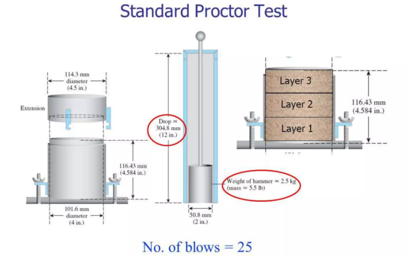 Civil Engineering, Density Test, Fujairah Municipality, Soil Testing, Proctor Test, BS 1377, Road Base, Site Visit Report, Foundation Testing, UAE Construction